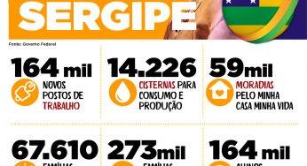 Em Sergipe, mais de 430 mil pessoas saíram da pobreza extrema durante governos do PT