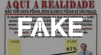 É #FAKE que Universidade do Sul da Califórnia fez pesquisa apontando que não há previsão de 2º turno na eleição presidencial
