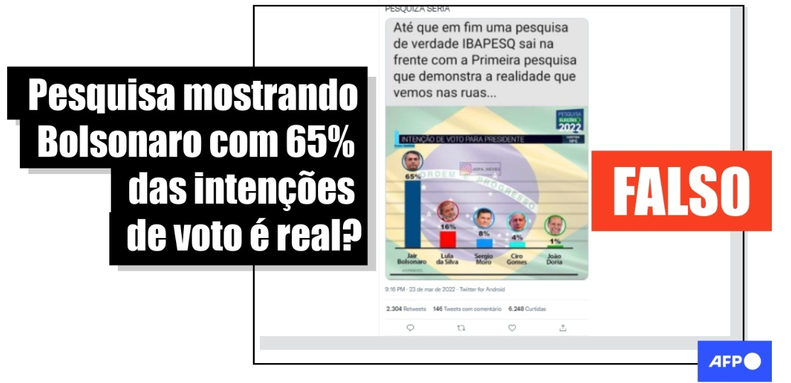 Não há registro de pesquisa que mostre Bolsonaro com 65% das intenções de voto para 2022