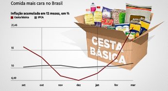 Inflação dos alimentos da cesta básica supera 20% em 12 meses