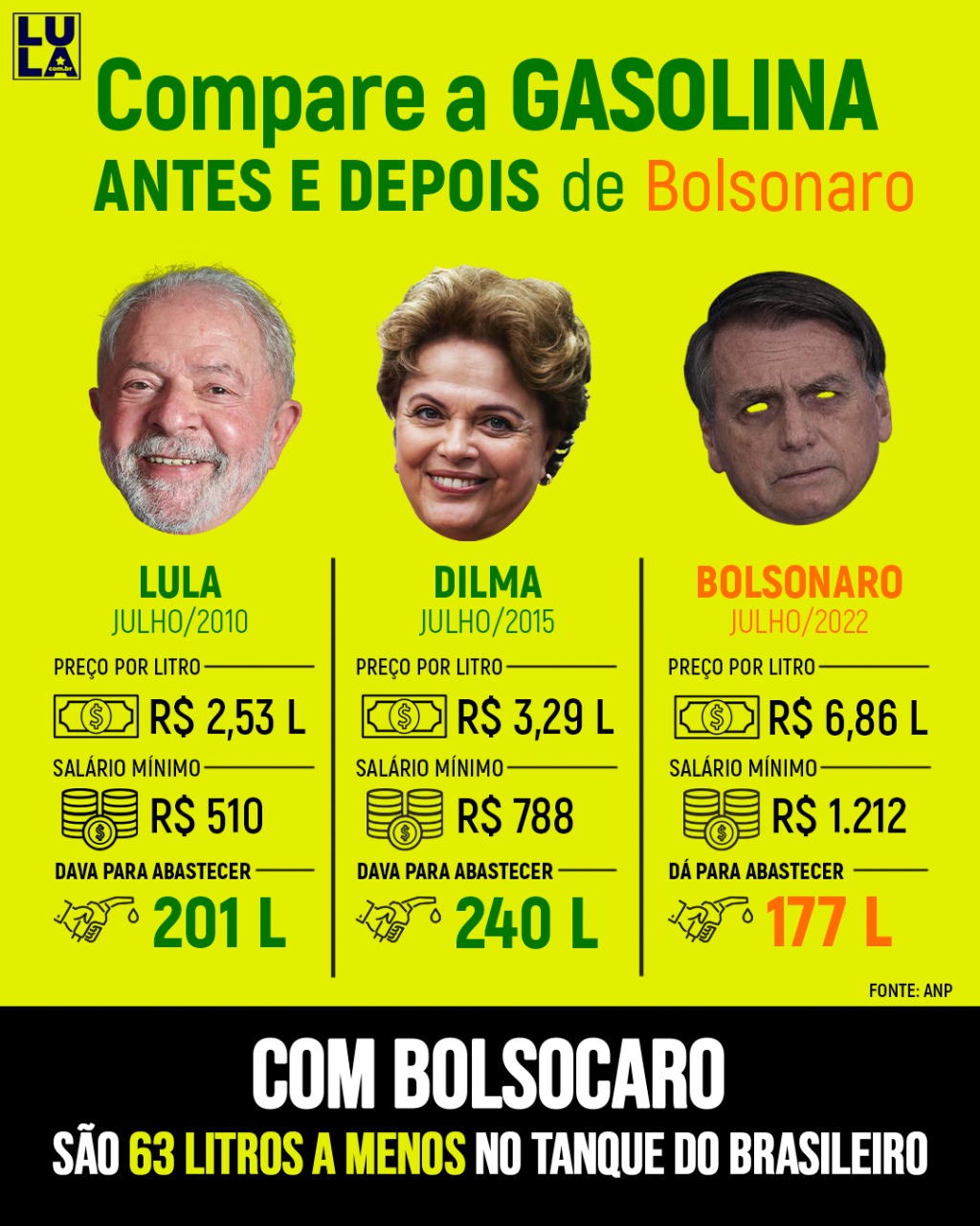 A verdade sobre o preço da gasolina: com Lula e Dilma, o Brasil ia