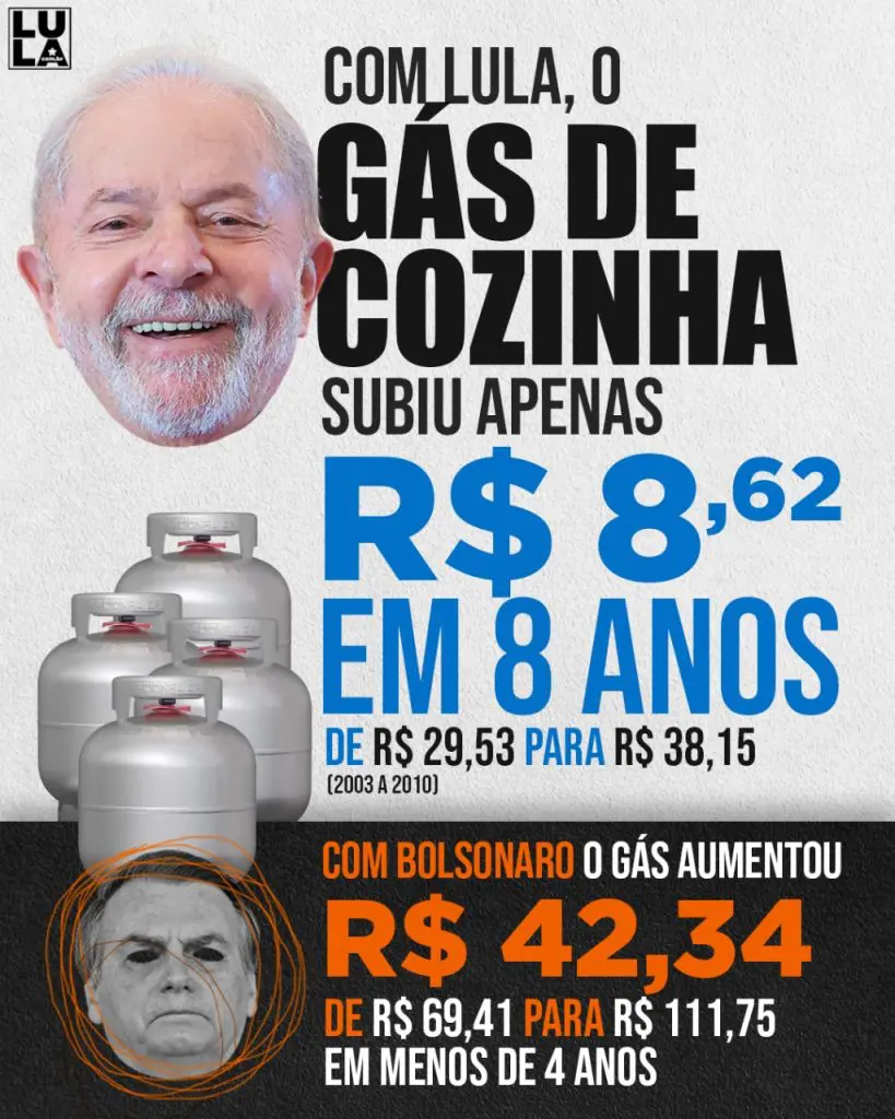 O preço do gás de cozinha subiu apenas R$ 8 reais em 8 anos de governos Lula. Com Bolsonaro, já é mais de R$ 42
