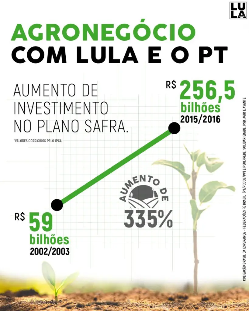 O que Lula fez pelo Agronegócio