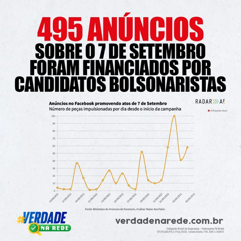 Candidatos bolsonaristas pagaram anúncios sobre o 7 de setembro