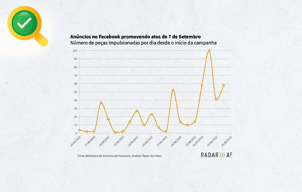 Candidatos bolsonaristas pagaram anúncios sobre o 7 de setembro