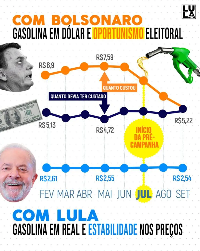 Lula subiu gasolina caiu