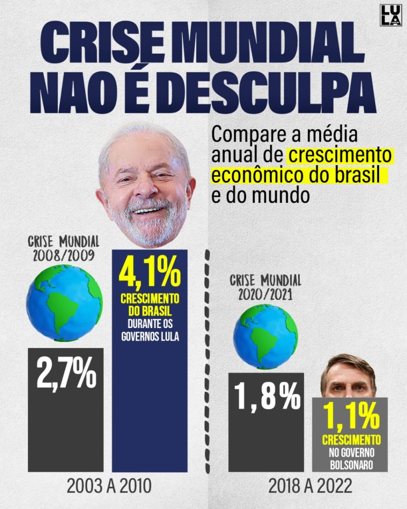 brasil cresceu menos que o mundo