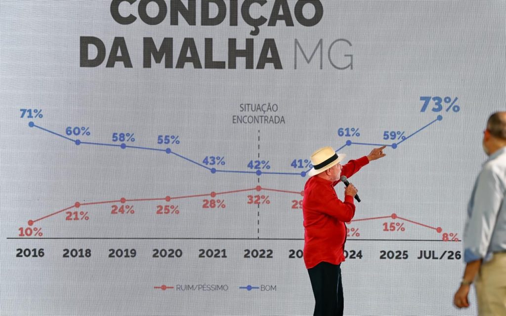 O Presidente Lula está diante de um gráfico que mostra o avanço percentual da qualidade das estradas federais em Minas